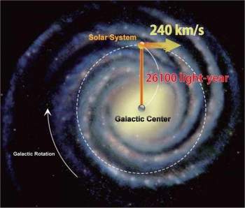 La rotazione del Sistema Solare intorno al Centro Galattico.
